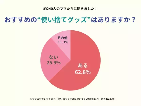 【ママスタセレクト】「もったいない」より「ラク」を選ぶ？家事を助ける使い捨てグッズ調査【ママスタアンケート】
