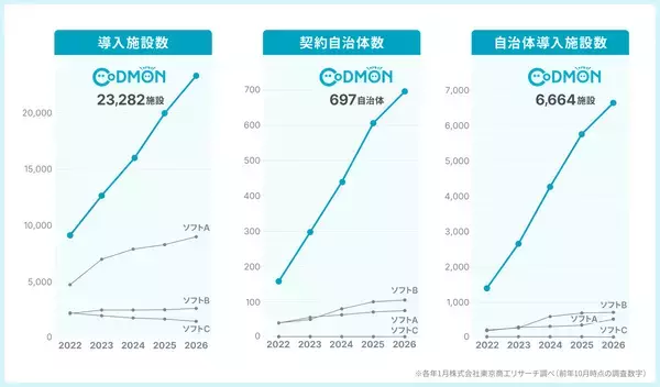 「保育・教育施設向けICTサービス「コドモン」、7年連続でシェア第1位を更新～導入施設数、契約自治体数、自治体導入施設数の3部門でNo.1～」の画像