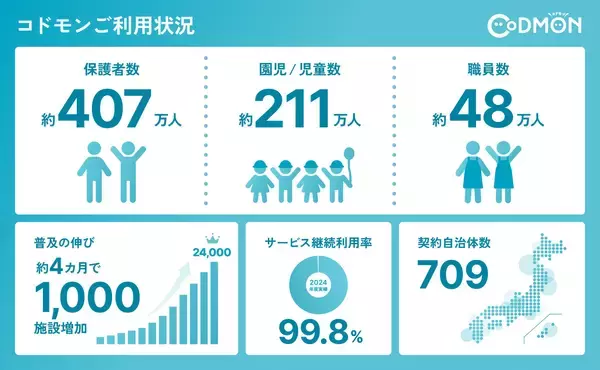 「保育・教育施設向けICTサービス「コドモン」、7年連続でシェア第1位を更新～導入施設数、契約自治体数、自治体導入施設数の3部門でNo.1～」の画像