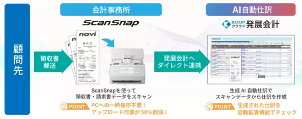 「日本ビズアップ「クラウド発展会計」と株式会社PFU「ScanSnap」を連携」の画像