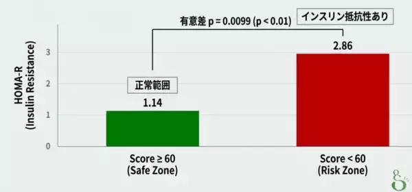 「生活習慣超音波評価「お腹ソムリエ」®と血液データの整合性を検証」の画像