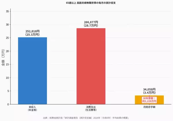 「「年金だけでは30年で1,226万円不足」中小企業経営者が今すぐ見直すべき役員報酬と資産形成の設計」の画像