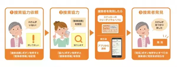 「広がりつづける「新しい認知症観に沿った」多世代型見守りシステム　「互助」を「ICT」がサポートする発想で開発された捜索支援ツール「みまもりあいプロジェクト」の協力者(アプリDL者)が全国で約400万人突破」の画像