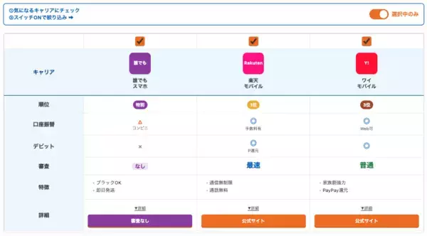 「クレジットカードなしでもスマホは契約できる！格安SIM比較サイト「ロケホン」が、口座振替・デビット対応キャリアを瞬時に見つける「3秒診断機能」をリリース」の画像