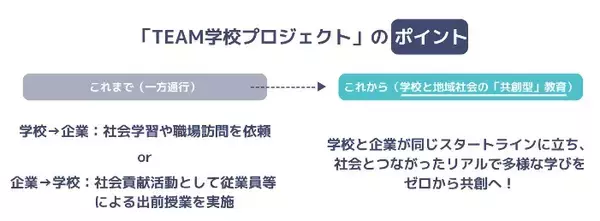 「小学生向け“福岡イチ受けたい授業!?“を開催　福岡の企業と先生が「TEAM」で創った特別授業を実施　【FSC×LX DESIGN×エデュポルテ共催】」の画像