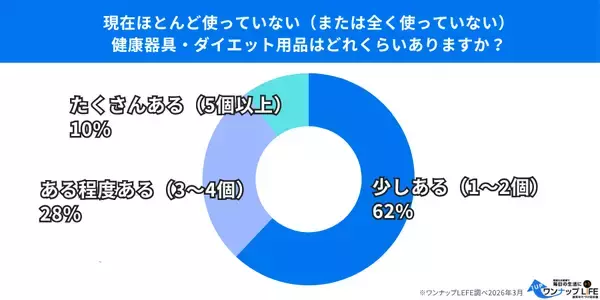 【300人調査】健康器具の「3ヶ月の壁」が判明！7割が早期断念、4割が「使わないまま3年以上」放置の実態
