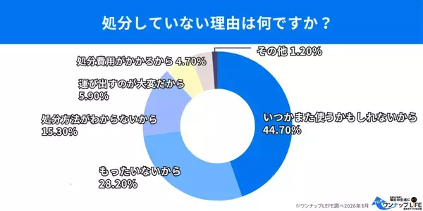 「【300人調査】健康器具の「3ヶ月の壁」が判明！7割が早期断念、4割が「使わないまま3年以上」放置の実態」の画像