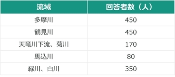 流域治水とグリーンインフラの普及を阻む要因をアンケート調査　～約5割が「協力したいものはない」、突破口は「敷地レベルの浸水低減効果」と「コミュニティ」～