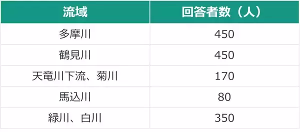 流域治水とグリーンインフラの普及を阻む要因をアンケート調査　～約5割が「協力したいものはない」、突破口は「敷地レベルの浸水低減効果」と「コミュニティ」～