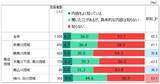 「流域治水とグリーンインフラの普及を阻む要因をアンケート調査　～約5割が「協力したいものはない」、突破口は「敷地レベルの浸水低減効果」と「コミュニティ」～」の画像2
