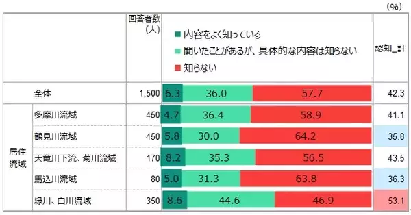 「流域治水とグリーンインフラの普及を阻む要因をアンケート調査　～約5割が「協力したいものはない」、突破口は「敷地レベルの浸水低減効果」と「コミュニティ」～」の画像