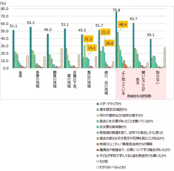 「流域治水とグリーンインフラの普及を阻む要因をアンケート調査　～約5割が「協力したいものはない」、突破口は「敷地レベルの浸水低減効果」と「コミュニティ」～」の画像