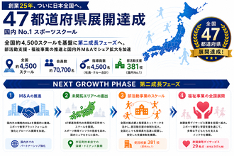 創業25年、リーフラススポーツスクールがついに日本全国へ　国内No.1※1スポーツスクール、47都道府県展開を達成！
