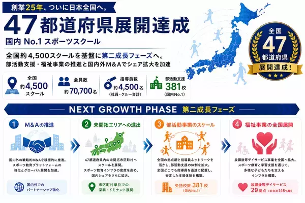 創業25年、リーフラススポーツスクールがついに日本全国へ　国内No.1※1スポーツスクール、47都道府県展開を達成！