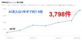 「生成AI経由のWebサイト流入、1年半で約7.8倍に　ChatGPTなどの生成AIサービス経由のWebサイト流入の実態を調査」の画像1