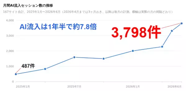 生成AI経由のWebサイト流入、1年半で約7.8倍に　ChatGPTなどの生成AIサービス経由のWebサイト流入の実態を調査