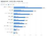 「生成AI経由のWebサイト流入、1年半で約7.8倍に　ChatGPTなどの生成AIサービス経由のWebサイト流入の実態を調査」の画像2