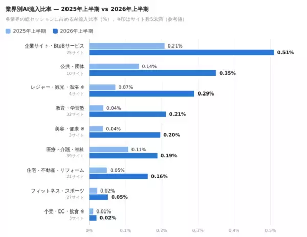 「生成AI経由のWebサイト流入、1年半で約7.8倍に　ChatGPTなどの生成AIサービス経由のWebサイト流入の実態を調査」の画像