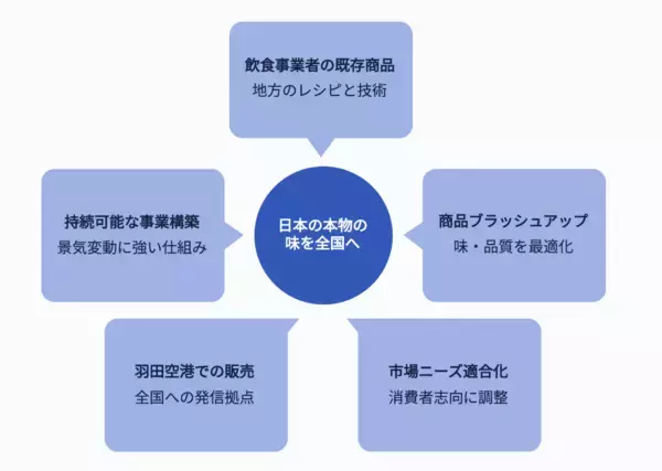 「羽田空港に全国の飲食店自慢のメニューが集結　3月31日までグルメフェア開催」の画像
