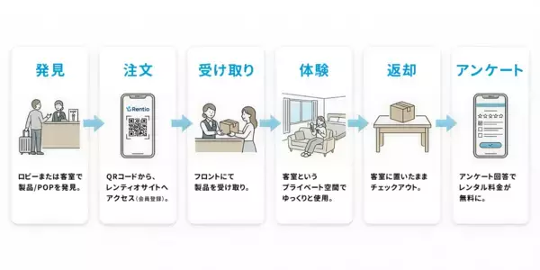 「家電のサブスク・レンタルサービス レンティオ　新たに宿泊施設での無償貸出による実証実験開始」の画像