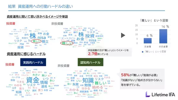 日本人が投資をしない理由は「損が怖いから」ではなかった