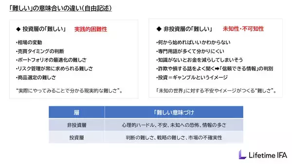 「日本人が投資をしない理由は「損が怖いから」ではなかった」の画像