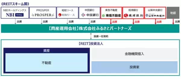 「REIT組成に向けた資産運用会社「ふるさとパートナーズ」に東急不動産・琉球銀行・山梨中央銀行が出資完了」の画像