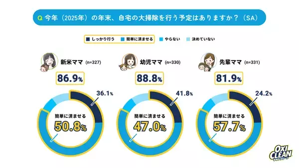 「【育児ステージ別・ママたちの大掃除を調査】6割超が夫にモヤっと実感！夫婦協力は子どもの成長と共に“半減”」の画像
