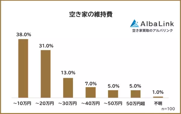 株式会社AlbaLinkがアンケート調査を実施　空き家所有者100人に聞いた「空き家の維持費に払っている金額」はいくら？