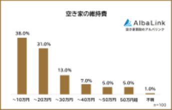 株式会社AlbaLinkがアンケート調査を実施　空き家所有者100人に聞いた「空き家の維持費に払っている金額」はいくら？