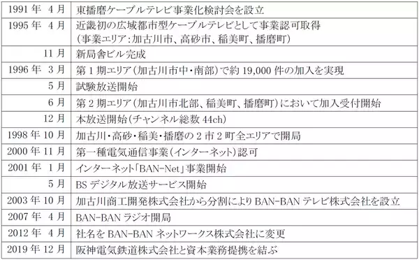 「BAN-BANネットワークス株式会社ケーブルテレビ開局30周年～記念ロゴの制定およびイベント開催のお知らせ～」の画像