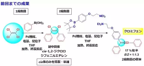 「排卵誘発剤「クロミフェン」の新たな合成法の開発に成功　少子化問題解消へ理工学分野からの貢献が期待される研究成果」の画像