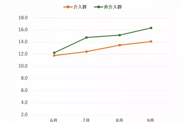 約2週間相当の音声で1ヵ月先のうつリスクを予測