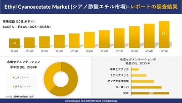 Ethyl Cyanoacetate Market (シアノ酢酸エチル市場) 傾向、需要、成長分析、および2026－2035年の予測