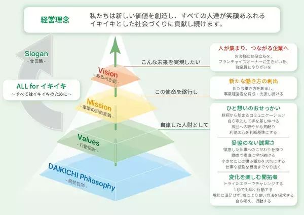 「株式会社ダイキチ、創業50期を前に新たな経営理念を策定」の画像