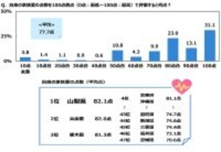 ジブラルタ生命調べ　自身の家族愛を100点満点で評価すると？　全体平均は77.7点　1位「山梨県」82.1点、2位「兵庫県」82.0点、3位「栃木県」81.3点