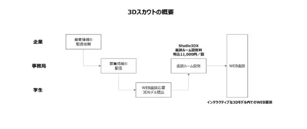 「3Dモデリングの即戦力人材とメタバースで出会う」の画像