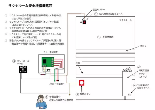「岐阜県大垣市の(株)ライフが東京ビッグサイトで行われる「建築・建材展」に5重の安全機構を備えたオリジナルサウナルームとサウナストーブ、チラー機を展示」の画像