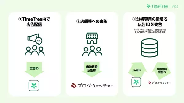「ブログウォッチャーの位置情報データサービスがTimeTree社の広告配信プラットフォーム「TimeTree Ads」と連携　来店計測機能の提供をサポート」の画像
