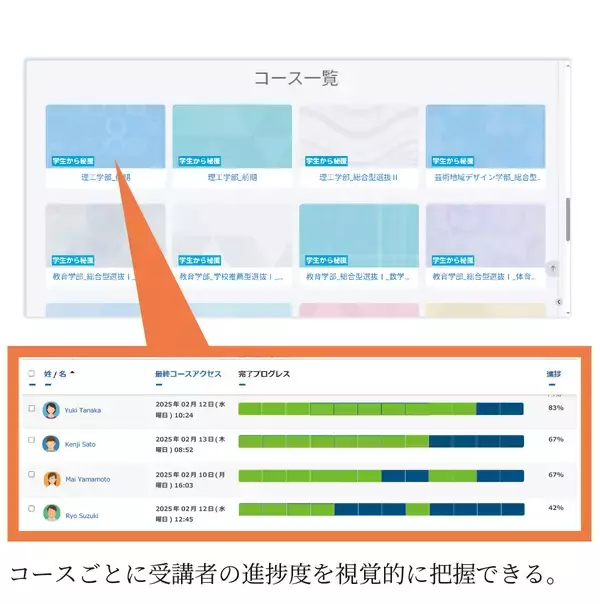 「佐賀大学が新しい入学前教育プログラム用システムに「Open LMS」を採用、プログラム提供から効率的な運用、高い教育効果達成までをスピード実現」の画像