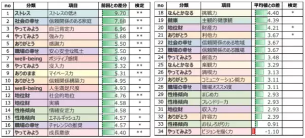 介護の株式会社土屋、従業員の幸福度が＋4.29ptと大幅に向上　マインドフルネスプロジェクトによりストレス低下も＋9.70pt改善　～8週間の実践でストレス軽減・自己肯定感の向上を実証～