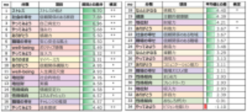 介護の株式会社土屋、従業員の幸福度が＋4.29ptと大幅に向上　マインドフルネスプロジェクトによりストレス低下も＋9.70pt改善　～8週間の実践でストレス軽減・自己肯定感の向上を実証～