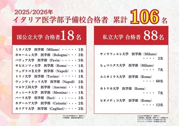 「【合格実績速報】イタリア医学部予備校が2025年度に日本人イタリア医学部合格者106名を輩出」の画像
