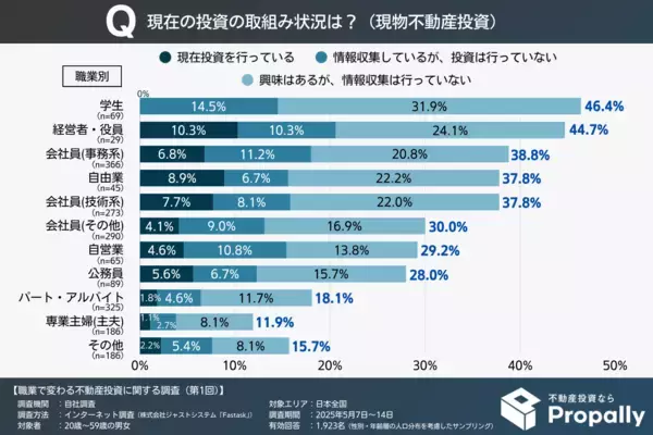 「【職業で差】学生で4割超え、不動産投資に関心ありと回答。来るか令和の不動産ブーム」の画像