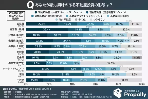 「【職業で差】学生で4割超え、不動産投資に関心ありと回答。来るか令和の不動産ブーム」の画像