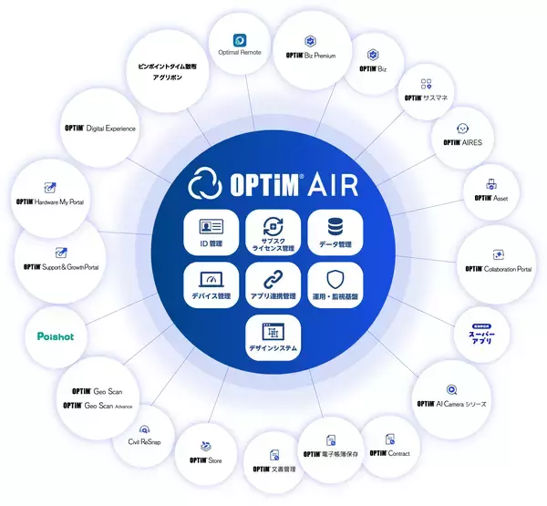 「DX・AXサービスプラットフォーム「OPTiM AIR(OPTiM AI IoT Robotics Platform)」を発表」の画像