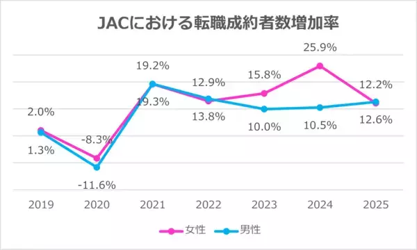 「3月8日は国際女性デー 女性管理職の転職が年々増加」の画像