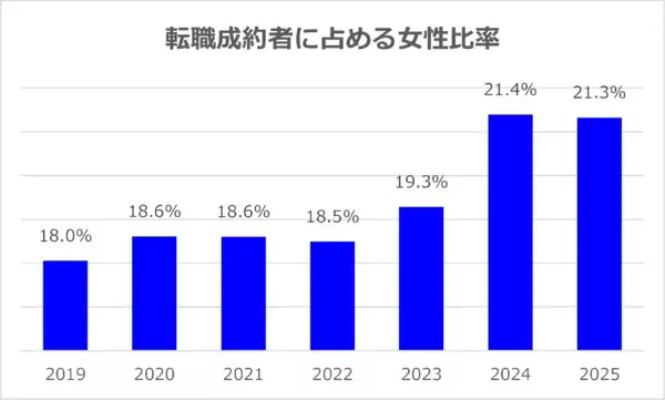 「3月8日は国際女性デー 女性管理職の転職が年々増加」の画像