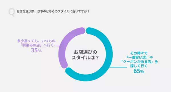 「【物価高におけるお店選びの実態調査】10％の価格改定でも「約68％」の顧客は継続利用の意向　会員証アプリ利用者の約半数が来店頻度向上を実感　」の画像