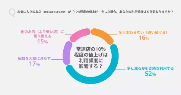 「【物価高におけるお店選びの実態調査】10％の価格改定でも「約68％」の顧客は継続利用の意向　会員証アプリ利用者の約半数が来店頻度向上を実感　」の画像